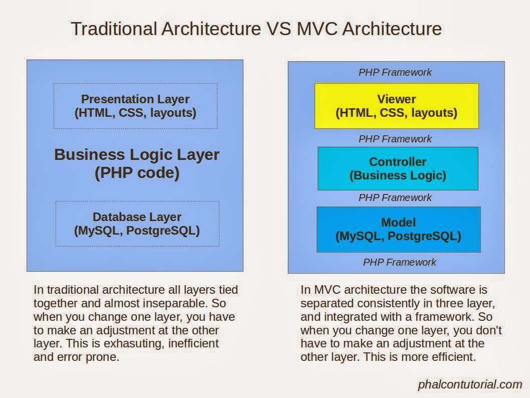 What is MVC? ~ Phalcon PHP Tutorial