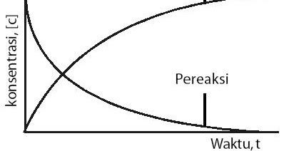 Pengertian Kecepatan Reaksi Kimia, Rumus, Contoh Soal, Faktor, Tingkat