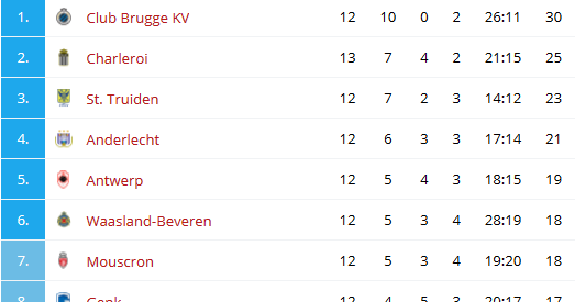 Jupiler Pro League2017 18 League Table And Matchs 28 29 October 2017 Bw Sports
