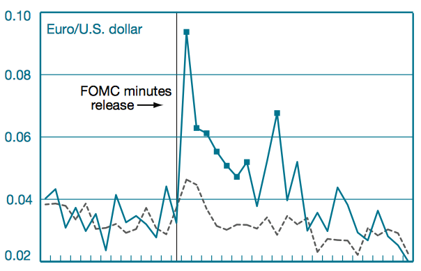 Asset Volatility and the FOMC Minutes