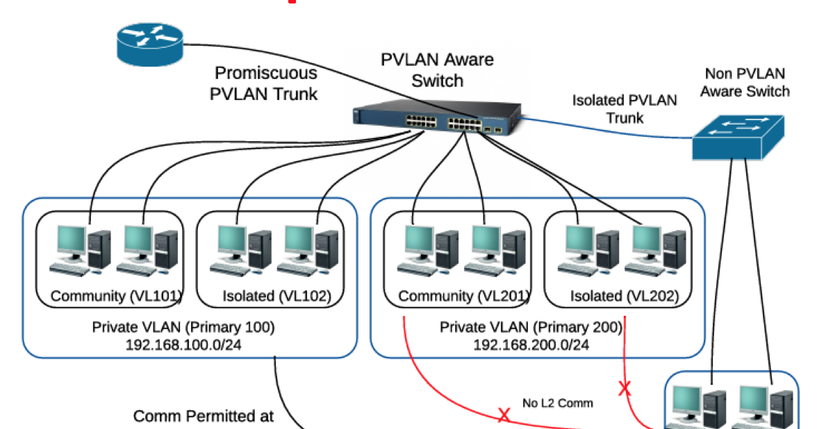 Basic Concept of Private VLANs Route XP