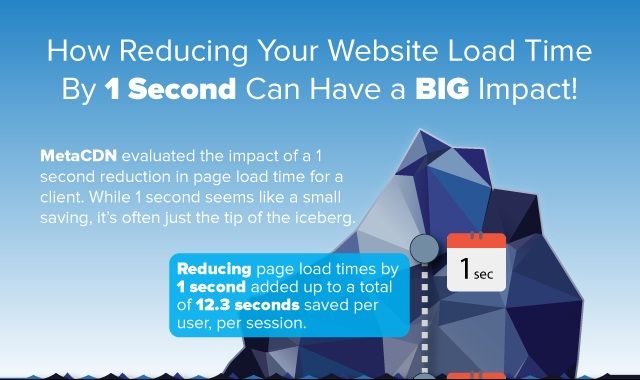 Image: How Reducing Load Time Can Have a Big Impact #infographic