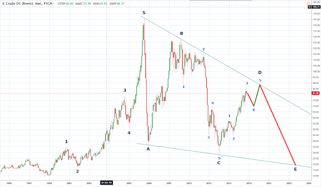 Рухнет ли нефть на 20? Волновой прогноз