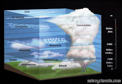 Clases o tipos de Nubes/Types of Clouds