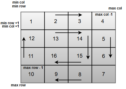 Spiral Matrix in Java | Spiral of Numbers in Java | Matrix in Spiral Form