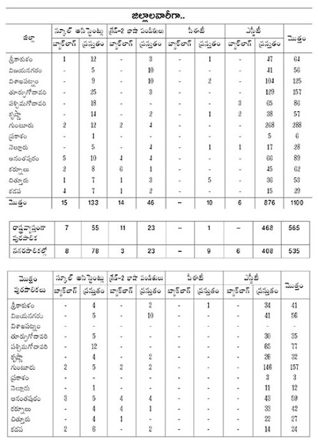 AP DSC 2018 District Wise, Category Posts Wise Vacanceis for AP TET cum TRT 2018 ap dsc 2018 district wise,category posts wise vacanceis for ap tet cum trt 2018,ap dsc 2018,ap teachers recruitment test 2018,ap tet cum trt 2018,ap tet cum trt 2018,appsc teachers recruitment test 2018,ap trt recruitment,appsc sgt,sa,pet,lp,sa p.ed teachers recruitment test/ap trt 2018