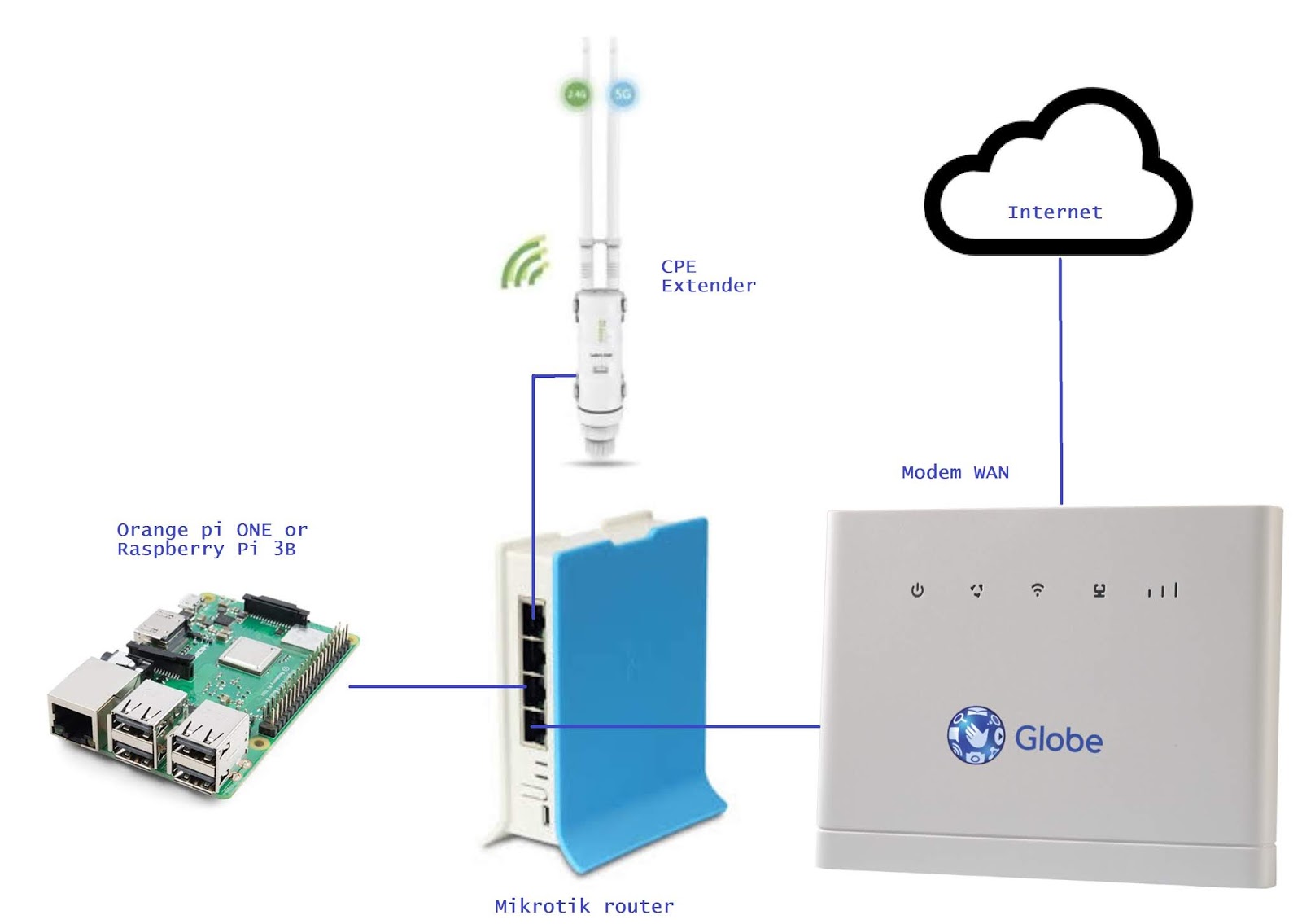 DIY PISOWIFI with Mikrotik & PISONET TIMER(Code-en Demand): Wiring Guide
