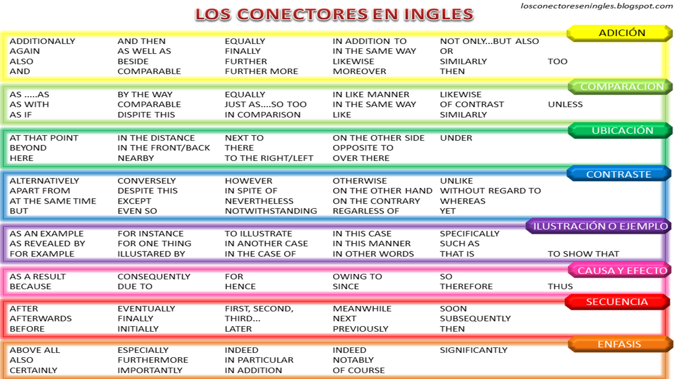 CONECTORES EN INGLES Los Conectores en Ingles
