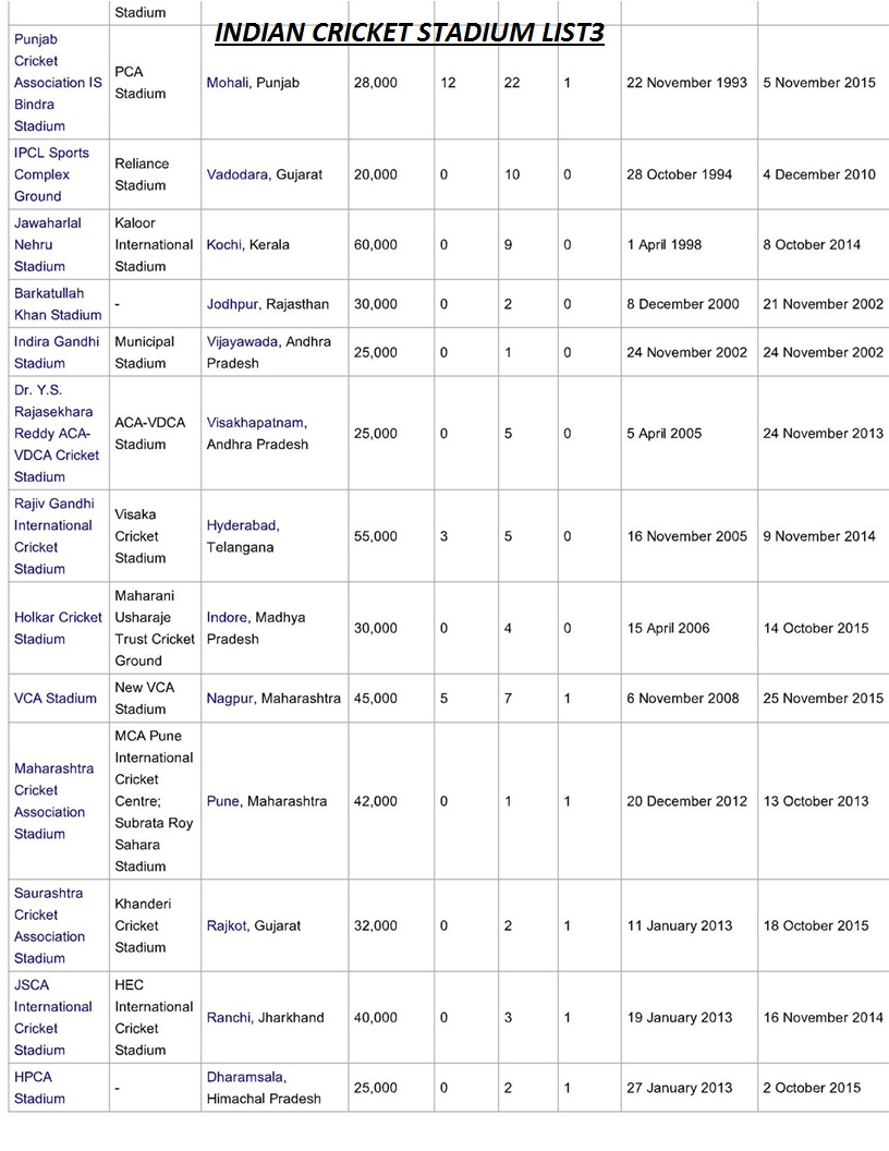THE GREAT INDIAN CONTINENT LIST OF CRICKET STADIUM OF INDIA the-great-indian-continent-list-of-cricket-stadium-of-india