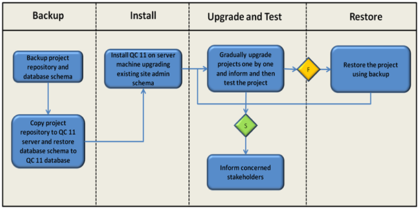 System Upgrade Flowchart Automation