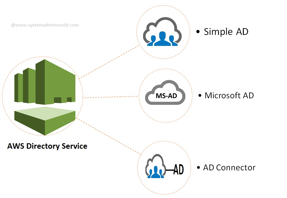AWS Cloud Directory Services & Best option for you Infrastructure
