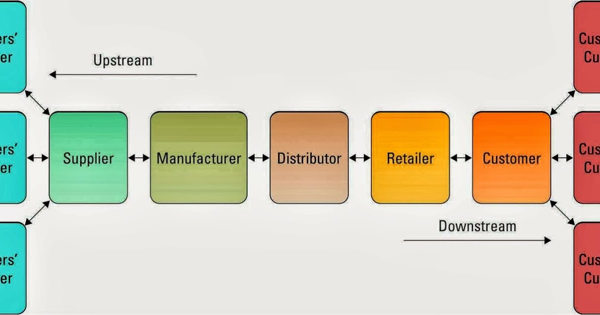 MGT Chapter 10 Extending The Organization SCM