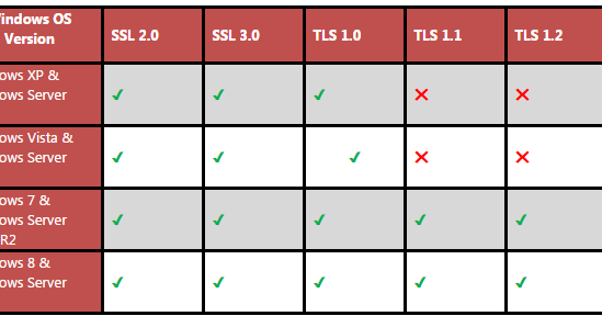 enable TLS 1.2 and disabling TLS1.0 and SSL 3 on all exchange servers ...