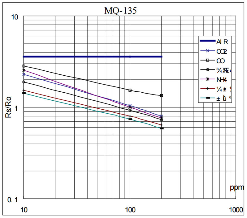 Davide Gironi blog: MQ gas sensor correlation coefficients