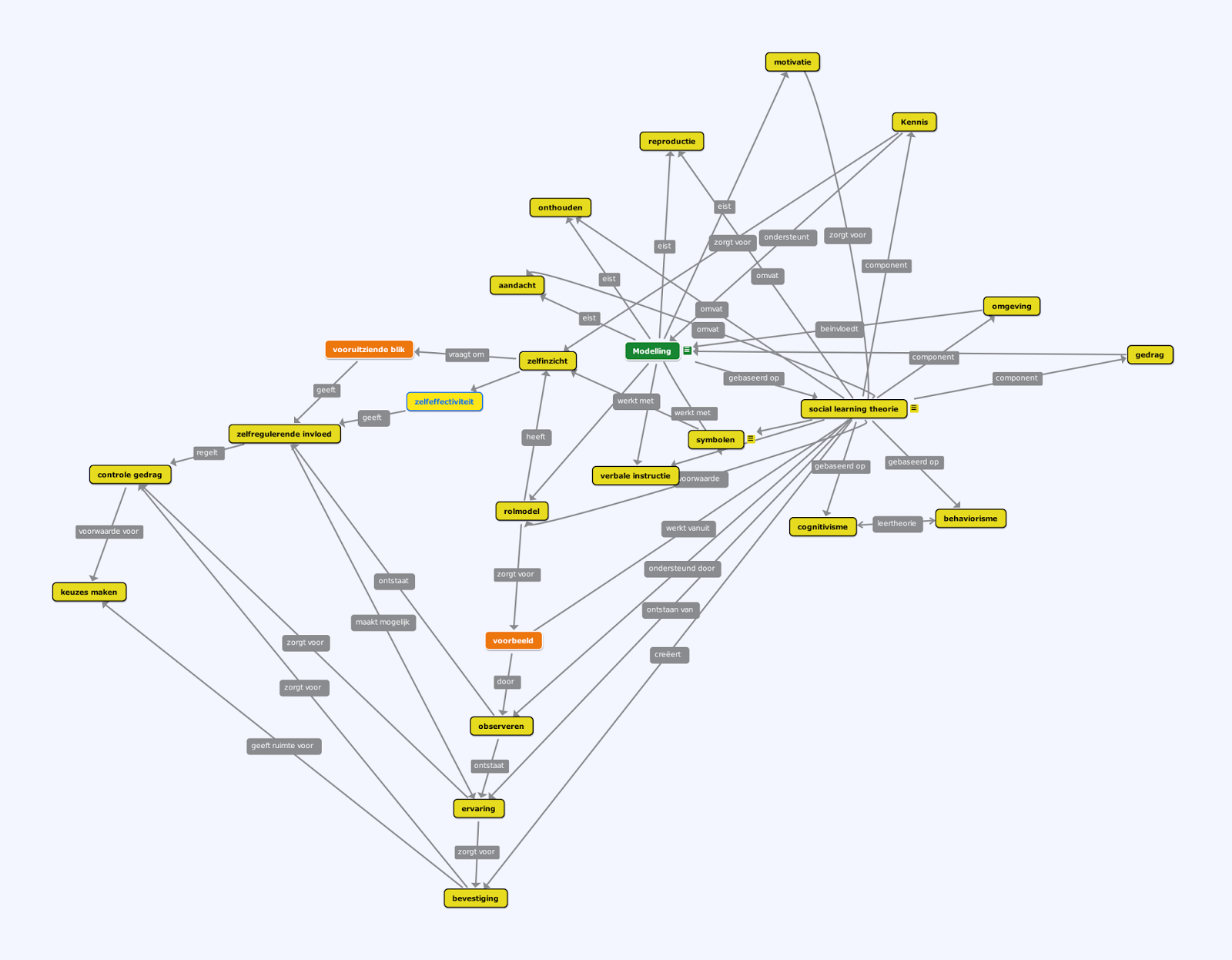 Wij innoveren ons suf!: Rolmodel, modelling