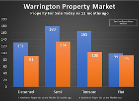 Capital Growth in Warrington, Investment Properties in Warrington, Letting agents in Warrington, Warrington Buy To Let, Warrington Property Investments