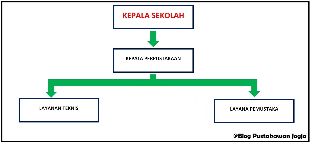 Cara Membuat Struktur Organisasi Sekolah Dasar