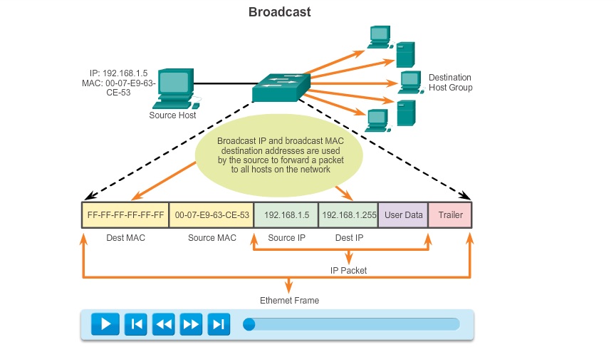 Широковещательный IP адресация схема. Broadcast сети. IP Broadcast Интерфейс. Широковещательный адрес состав.