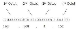 Octetos dirección IP