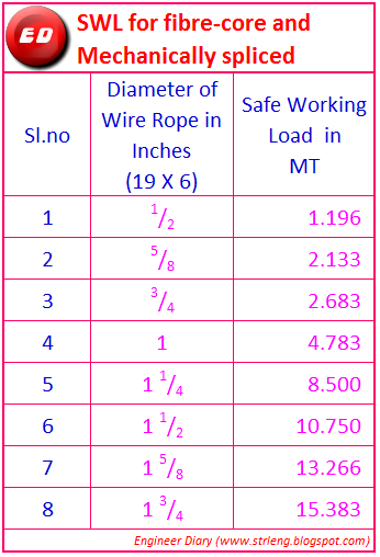 Wire Rope Sling Swl Chart