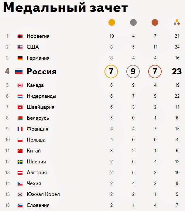 Медальный зачет олимпиады 2012. Медальный зачёт сочи 2014. Медальный зачет олимпиады 1964. Общекомандный зачет олимпиады 2004. Iii место в олимпиаде.