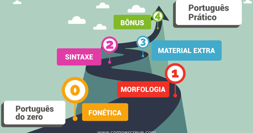Como Aprender Português do Zero Como Escreve?