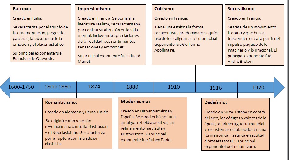 Linea de tiempo de los movimientos