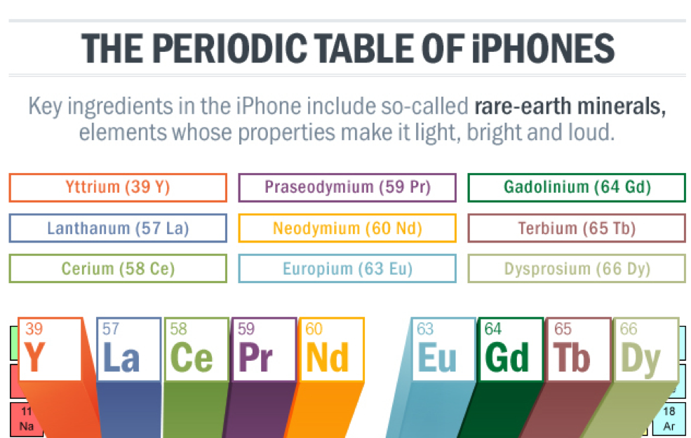 Free Technology for Teachers The Periodic Table of iPhones