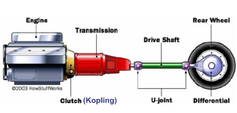 Fungsi Dan Jenis Jenis Kopling Pada Kendaraan Otomotiv Indonesia