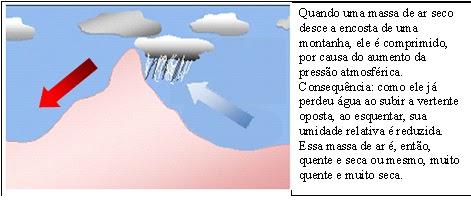 Física enlatada, pronta para consumo: Ar quente, ar frio e chuva