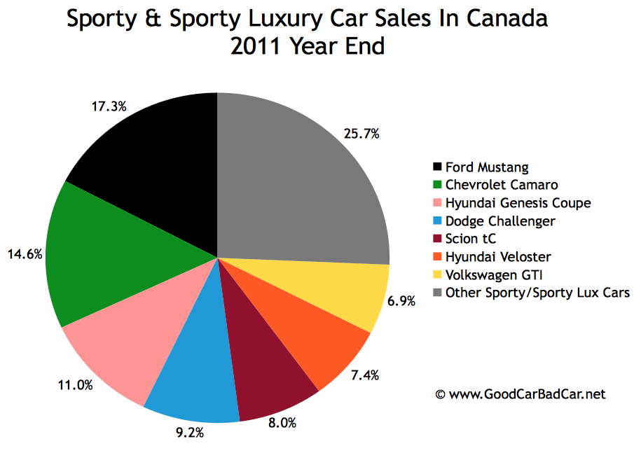 Sporty Car Sales And Premium Sporty Car Sales In Canada December 2011 sporty-car-sales-and-premium-sporty-car-sales-in-canada-december-2011