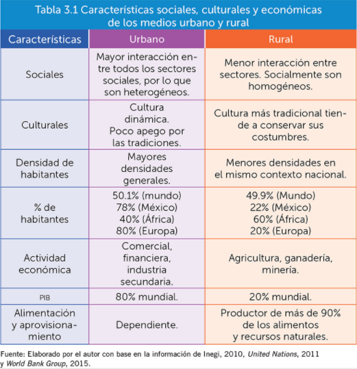Caracteristicas de la vida rural