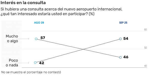 63% respalda el aeropuerto en Texcoco