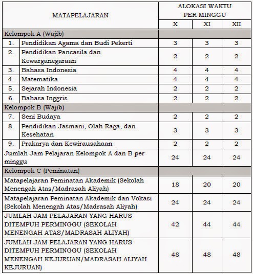 Mata pelajaran sma jurusan ipa kelas 10 kurikulum 2013