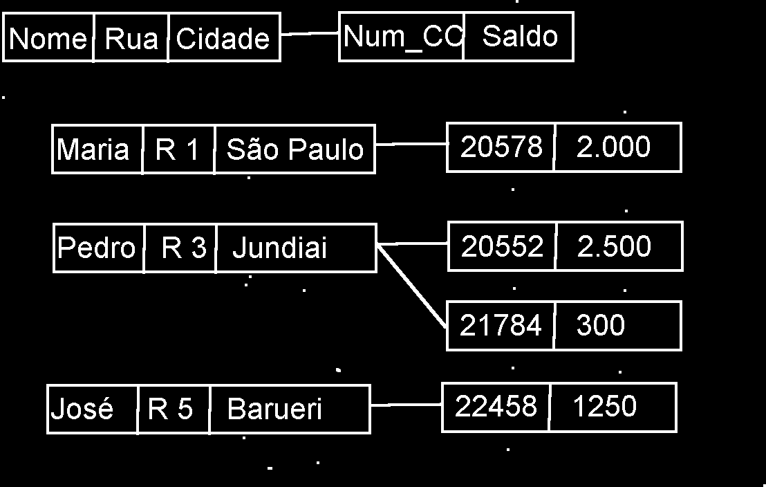 Modelos de Banco de Dados Modelo em Rede Modelos de Banco de Dados Modelo em Rede