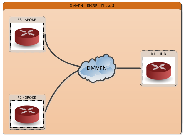 Dmvpn схема. Dmvpn configuration cisco. Dmvpn. топология сети vpn. Dmvpn схема.