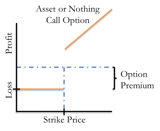 replication of binary option using only call or put options