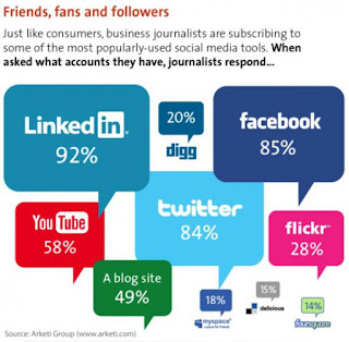 Media Sosial Mempengaruhi Praktik Jurnalistik