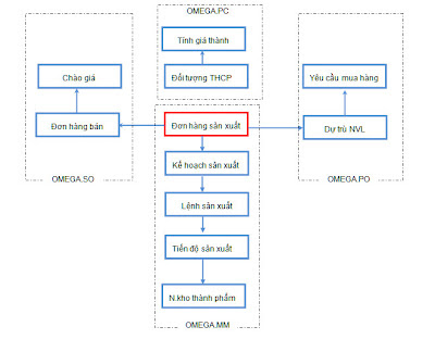 Sơ đồ quy trình sản xuất Sơ đồ Quy trình sản xuất