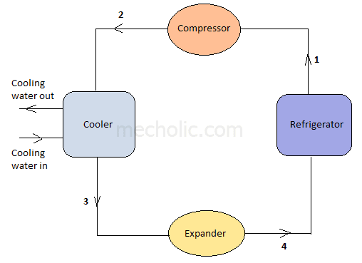 Air Refrigerator Working On Bell-Coleman Cycle with PV and TS Diagram (Reversed Brayton or Joule Cycle)