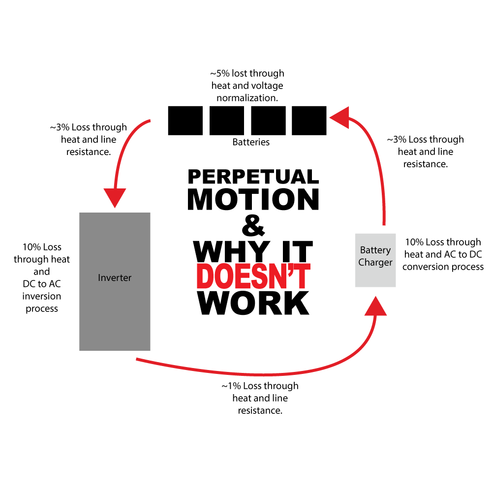 Inhale Perpetual Motion Batteries, Inverters, Chargers