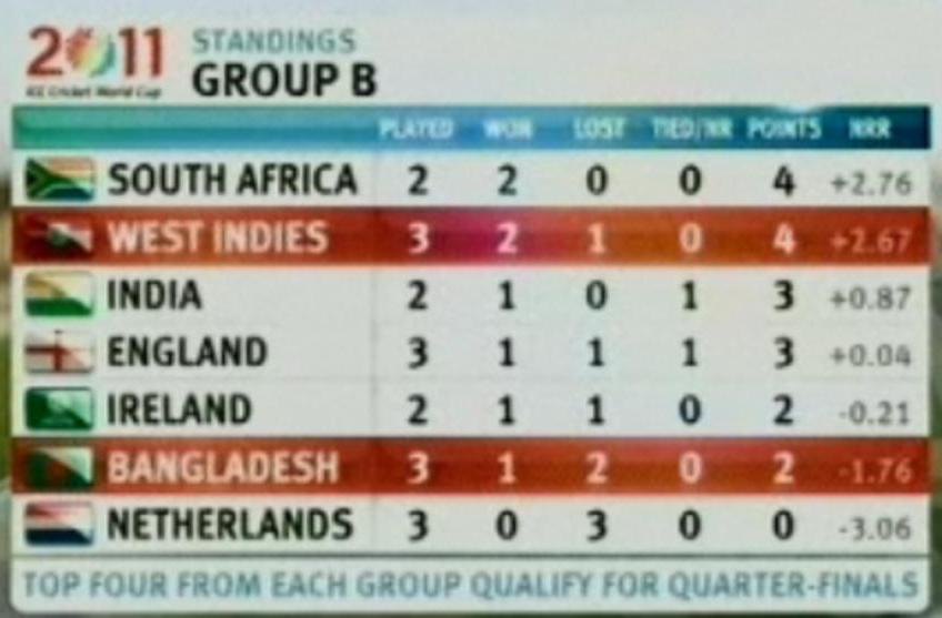 Cricket World Cup,Boom Boom Afridi,Points Table,Cric Info,Information