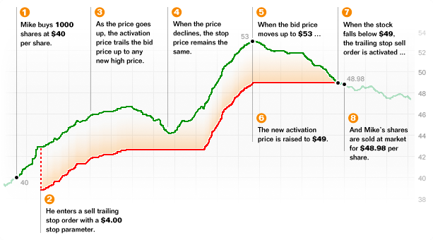 How to use trailing stop in forex