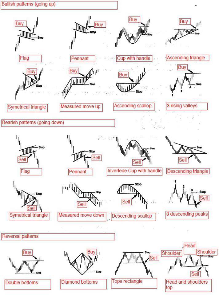 Price pattern forex