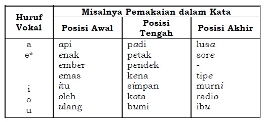 Huruf yang melambangkan vokal dalam bahasa Indonesia terdiri atas lima huruf, yaitu a, e, i, o, dan u