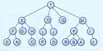 Tree in Data structures and algorithms
