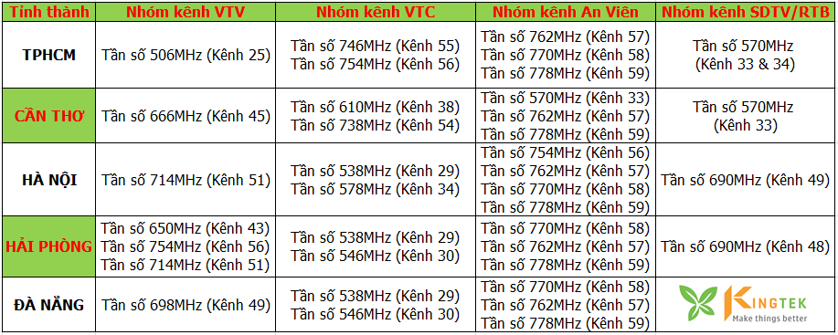 Hướng dẫn tìm kênh và tần số các nhóm kênh VTV, VTC ...