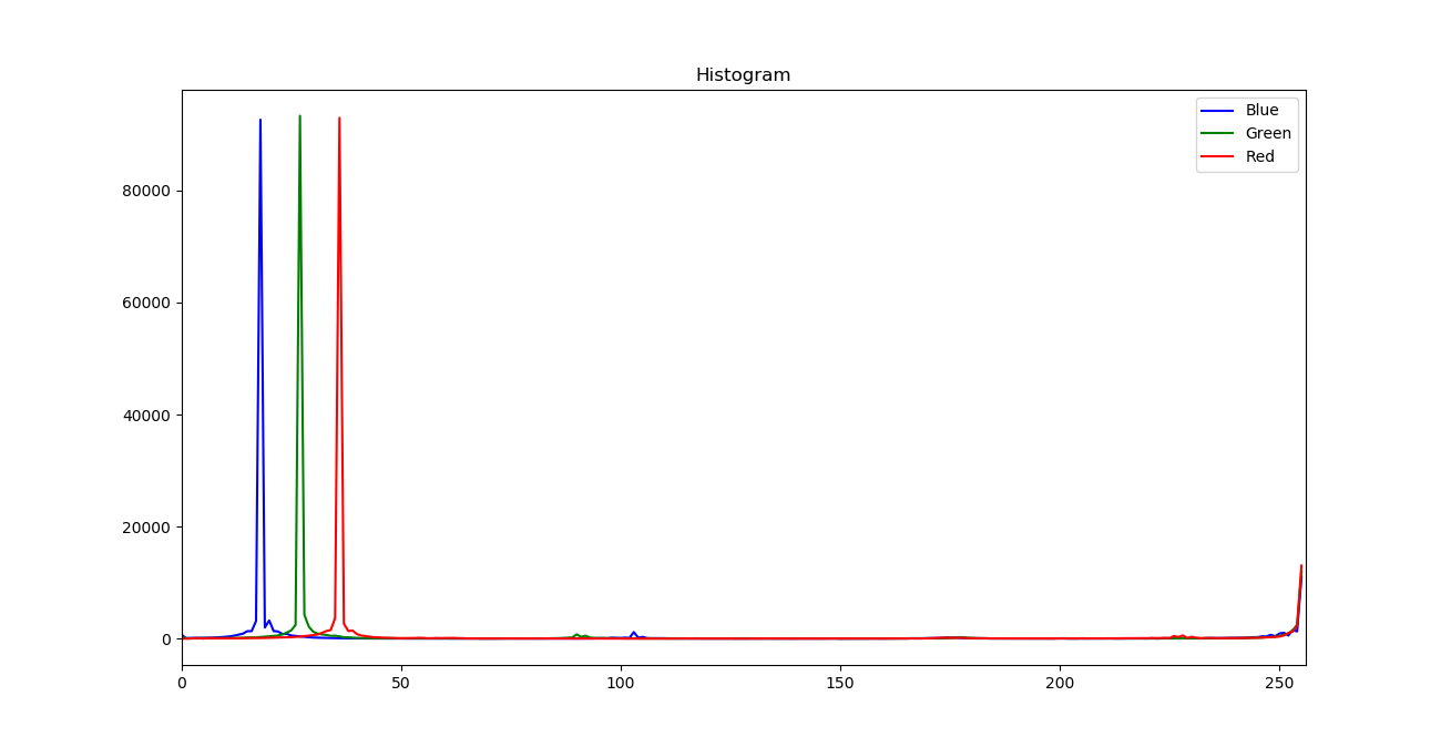 Python OpenCV Analisis Histogram | Daily Life of Engineering Student