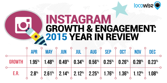 Crecimiento-enganche-Instagram-2015