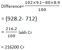 The difference between non-performing assets of Korea and India is (in crore): 